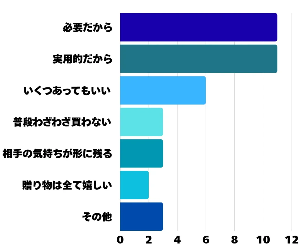 アンケート結果の棒グラフ