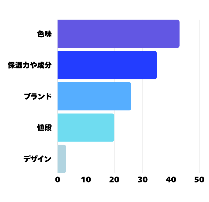 アンケート結果の棒グラフ