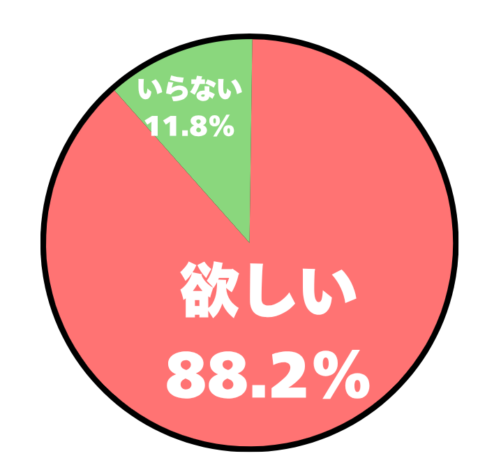 アンケート結果の円グラフ