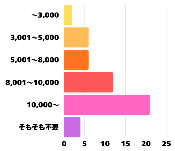 アンケート結果の棒グラフ