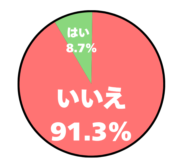 アンケート結果の円グラフ