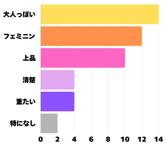 アンケート結果の棒グラフ